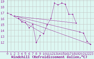 Courbe du refroidissement olien pour Lyneham