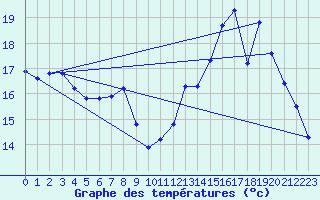 Courbe de tempratures pour Guiche (64)