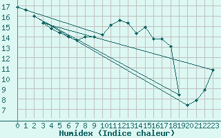 Courbe de l'humidex pour Trawscoed