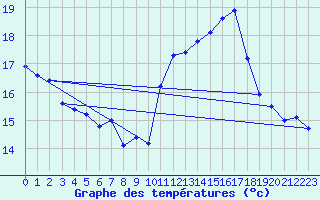 Courbe de tempratures pour Dunkerque (59)