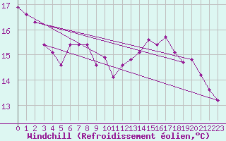 Courbe du refroidissement olien pour Xertigny-Moyenpal (88)