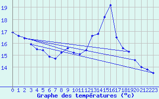 Courbe de tempratures pour Douzens (11)