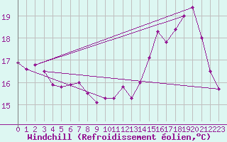 Courbe du refroidissement olien pour Toulouse-Blagnac (31)
