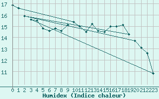 Courbe de l'humidex pour Prestwick Rnas