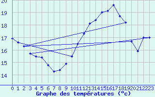 Courbe de tempratures pour Mont-Aigoual (30)