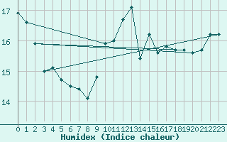 Courbe de l'humidex pour Andjar