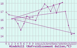 Courbe du refroidissement olien pour Dieppe (76)