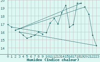 Courbe de l'humidex pour Douzy (08)