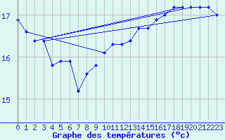 Courbe de tempratures pour la bouée 6200084