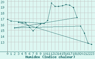 Courbe de l'humidex pour Voinmont (54)