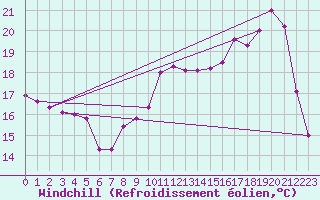 Courbe du refroidissement olien pour Pirou (50)