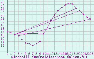 Courbe du refroidissement olien pour Courcelles (Be)
