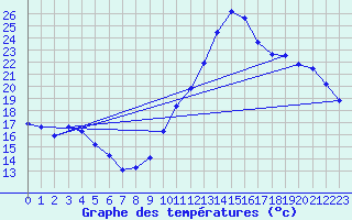 Courbe de tempratures pour Montredon des Corbires (11)