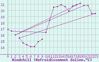 Courbe du refroidissement olien pour Ile de Groix (56)