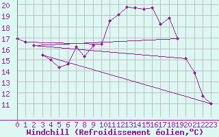 Courbe du refroidissement olien pour Hereford/Credenhill