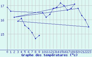 Courbe de tempratures pour Cap de la Hve (76)