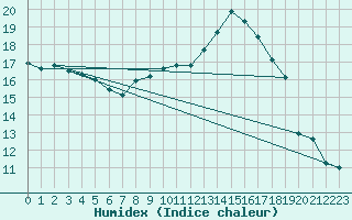 Courbe de l'humidex pour Avord (18)