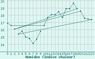 Courbe de l'humidex pour La Rochelle - Le Bout Blanc (17)