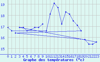 Courbe de tempratures pour Saint-Georges-d