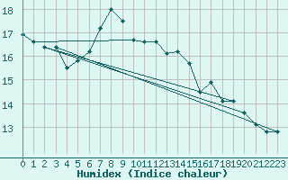 Courbe de l'humidex pour Leconfield