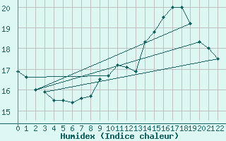 Courbe de l'humidex pour Metz (57)