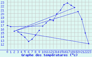 Courbe de tempratures pour Fains-Veel (55)