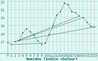 Courbe de l'humidex pour Nantes (44)