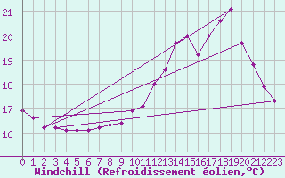 Courbe du refroidissement olien pour Le Mesnil-Esnard (76)