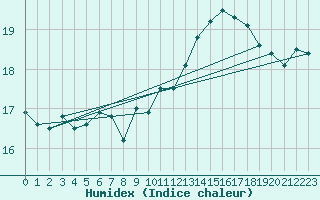 Courbe de l'humidex pour Kleine-Brogel (Be)