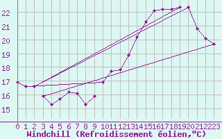 Courbe du refroidissement olien pour Saint-Brieuc (22)