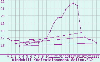 Courbe du refroidissement olien pour Connerr (72)