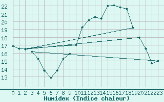 Courbe de l'humidex pour Montlimar (26)