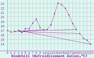 Courbe du refroidissement olien pour Ebnat-Kappel