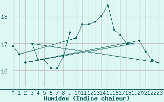 Courbe de l'humidex pour Messina