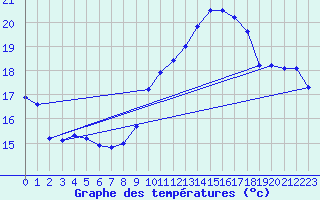 Courbe de tempratures pour Ile du Levant (83)