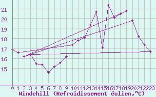 Courbe du refroidissement olien pour Romorantin (41)
