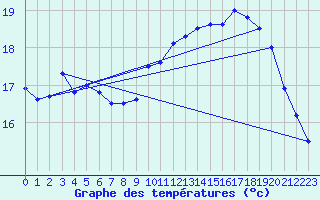 Courbe de tempratures pour Dieppe (76)