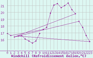 Courbe du refroidissement olien pour Langres (52) 