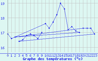 Courbe de tempratures pour Culdrose