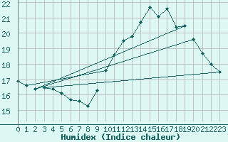 Courbe de l'humidex pour Trgueux (22)