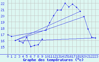 Courbe de tempratures pour Aurelle-Verlac (12)