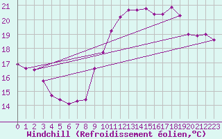 Courbe du refroidissement olien pour Saint-Cyprien (66)