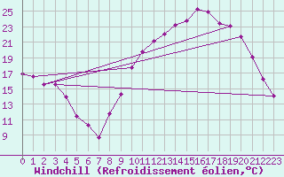 Courbe du refroidissement olien pour Aniane (34)