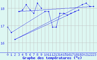 Courbe de tempratures pour Marseille - Saint-Loup (13)