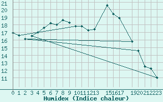 Courbe de l'humidex pour Melsom