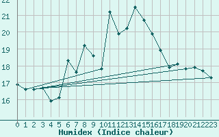 Courbe de l'humidex pour Cimetta