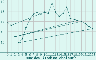 Courbe de l'humidex pour Machichaco Faro