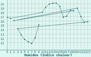 Courbe de l'humidex pour Blois (41)