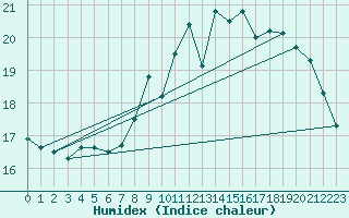 Courbe de l'humidex pour Brignogan (29)