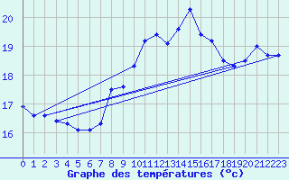 Courbe de tempratures pour Cabo Peas